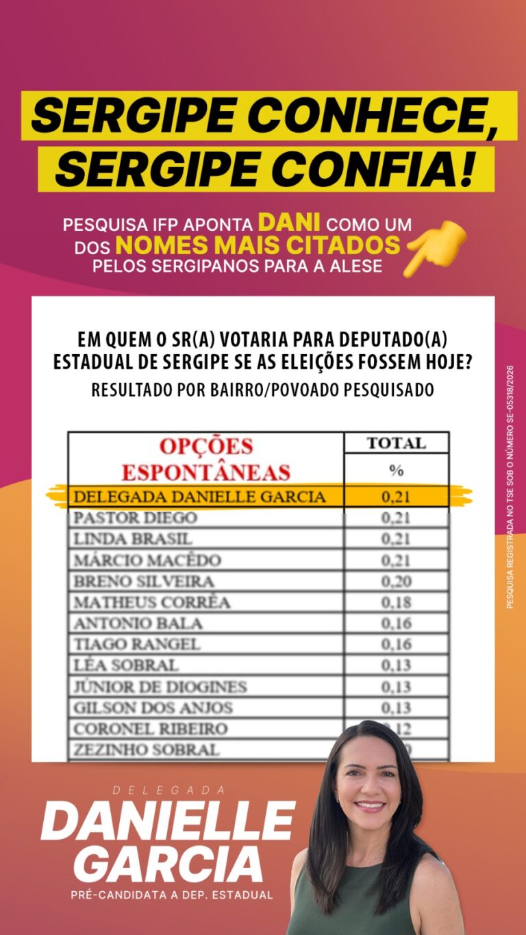 Danielle Garcia aparece entre os nomes mais lembrados em pesquisa e reforça boa aceitação popular em Sergipe