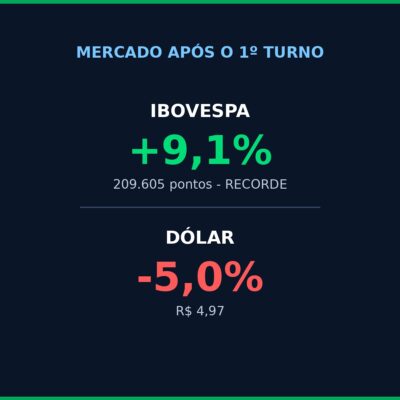 Bolsa sobe 9,1% em recorde histórico e dólar cai a R$ 4,95