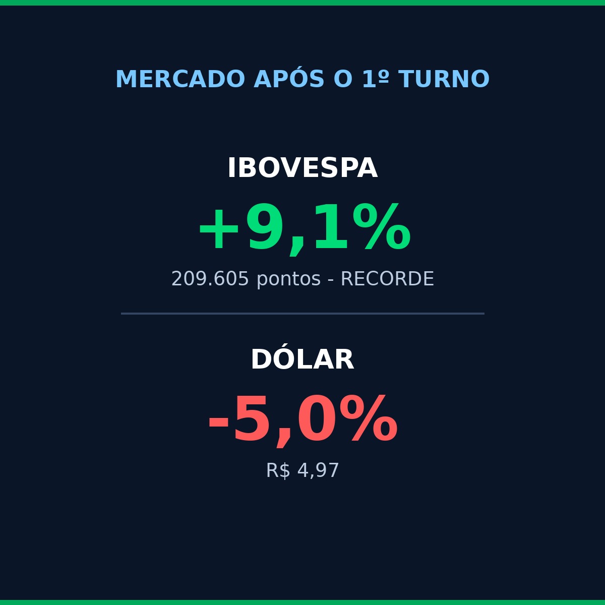 Bolsa sobe 9,1% em recorde histórico e dólar cai a R$ 4,95